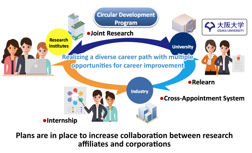 Circular Development Program